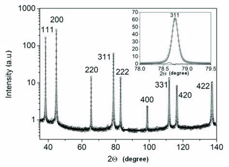 Measured X Ray Diffraction Xrd Pattern Open Circles And