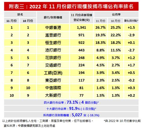 中原料全年樓按登記量跌兩成 中銀香港現樓及樓花按揭最多 星島日報