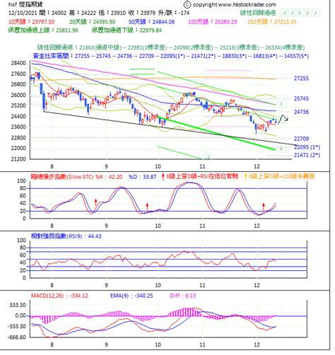 期指上試20天線阻力 2021 1212 Hkstockradar 網誌