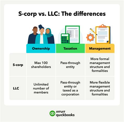 What Is The Difference Between A C Corporation And S Corporation