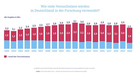 Deutsches Primatenzentrum Versuchstierzahlen In Deutschland