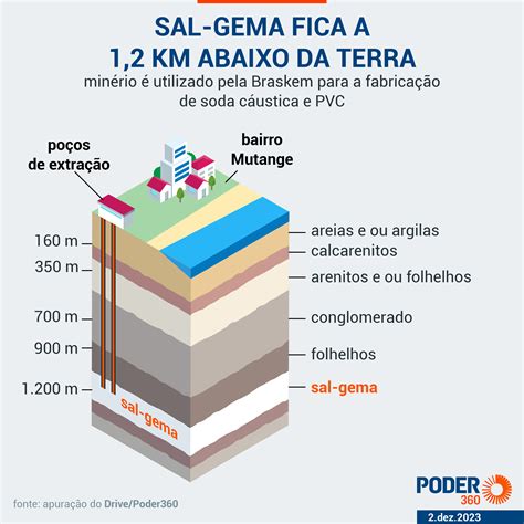 Em Macei Afundamento Do Solo Diminui Para Cm Por Hora