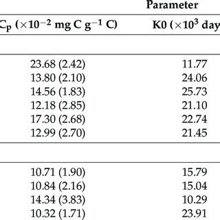 Values Of The Parameters Obtained For The Carbon Mineralization Model