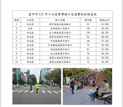 臺中市十大高肇事路口事故下降 防制成效卓著 公布112年十大高肇事路口 請民眾遵守規則小心行駛