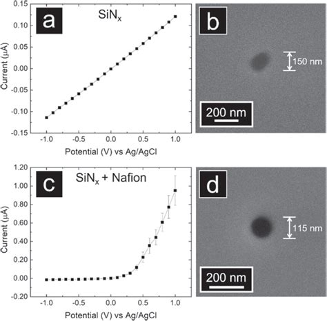 Current Voltage I V Response Across A Sinx Nanopore A And A