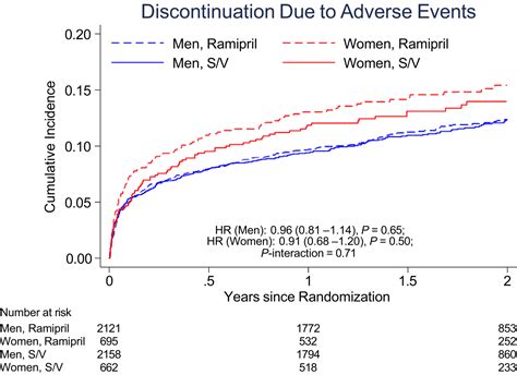 Sex Differences In Clinical Characteristics And Outcomes After Myocardial Infarction With Low