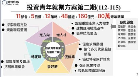 解決青年低薪失業！ 勞動部：4年160億、協助80萬青年就業 Ettoday政治新聞 Ettoday新聞雲