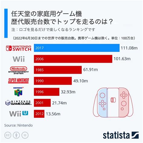 任天堂の歴代ゲーム機総販売台数ランキング 堂々のトップを走るのは？：ほぼ週刊インフォグラフィックス Itmedia マーケティング