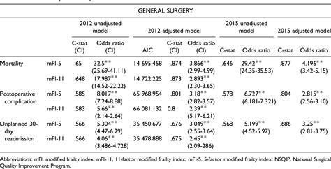 Table 3 From The 5 Factor Modified Frailty Index In The Geriatric Surgical Population Semantic