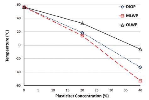 Glass Transition Temperatures Of Pvc Films With 0 20 And 40 Wt Of Download Scientific Diagram