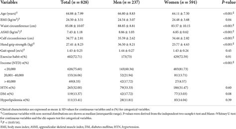 Frontiers Calf Circumference Has A Positive Correlation With Physical Performance Among