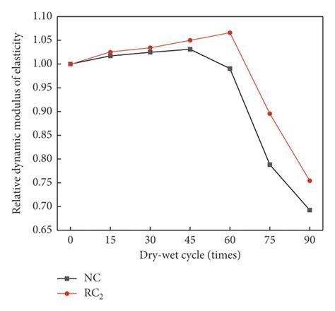 Relative Dynamic Modulus Of Elasticity Download Scientific Diagram