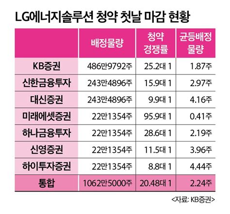 영상lg엔솔 청약 첫날 역대 최대 자금 32조 몰려균등 2~3주