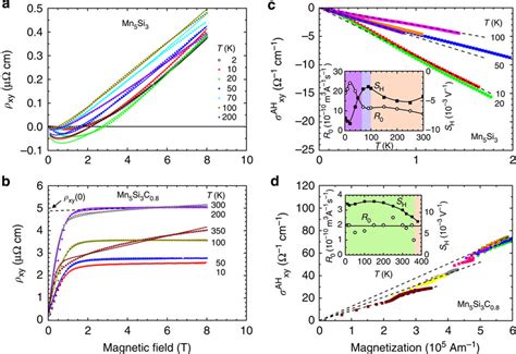 Hall Effect And Anomalous Hall Conductivity A B Hall Resistivity