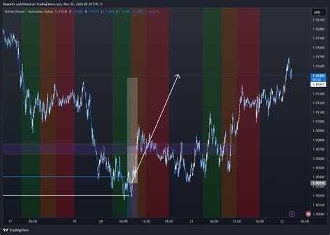 FX GBPAUD Chart Image By Daamsfx TradingView