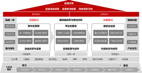 数智化助力中央企业加快建设世界一流财务管理体系 知乎