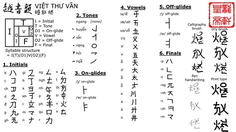 Completed My Writing System For Vietnamese And I May Make New Changes