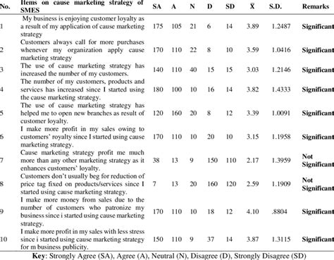 Descriptive Statistics On Cause Marketing Strategy Of Smes Download