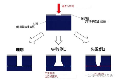 干法刻蚀与湿法刻蚀的优劣详解 知乎