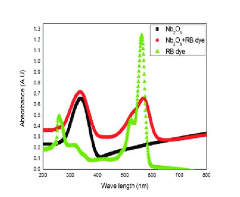 UV Visible Absorption Spectra Of Rose Bengal Dye Nb 2 O 5 Photoanode