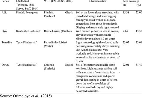 Soil Pedological Classification and Characteristics of the Site ...