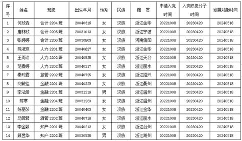 关于确定何欣垚等14位同志吸收为中共预备党员的公示 浙江工贸学院现代管理学院