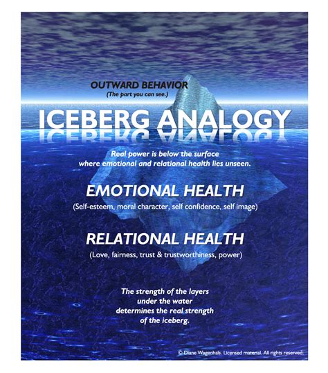 Iceberg Analogy Poster – Lakeside