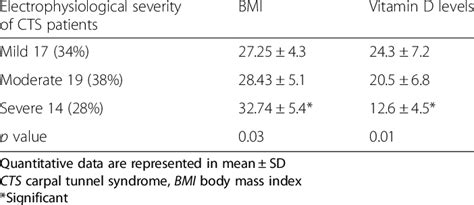 Relation Of Carpal Tunnel Syndrome Severity According To Download