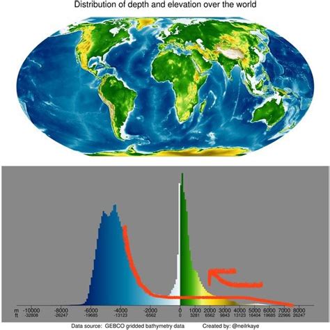 Ocean Land Distribution