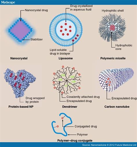 Nanotechnology And Drug Delivery The World Of Nanoscience