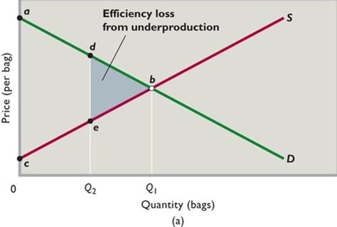 Econ B251 Module 4 TopHat Flashcards Quizlet