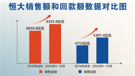 恒大财富 恒大1 10月销售6326亿回款5307亿 均超去年全年