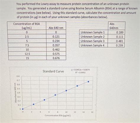 Lowry Assay Standard Curve 14 12 08 Abs 1500nm 59 Off