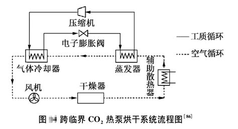 Co2跨临界制冷系统在商超、烘干、冰雪运动中的应用 土木在线