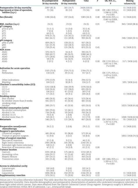 Thirty Day Postoperative Mortality Download Scientific Diagram