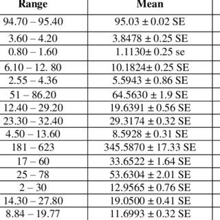 Comparison Between Hematological Indices Among Patients With