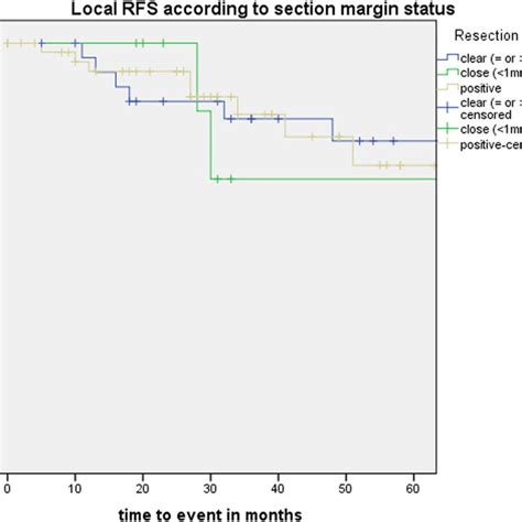 Kaplan Meier Curve Illustrating Local Recurrence Free Survival RFS