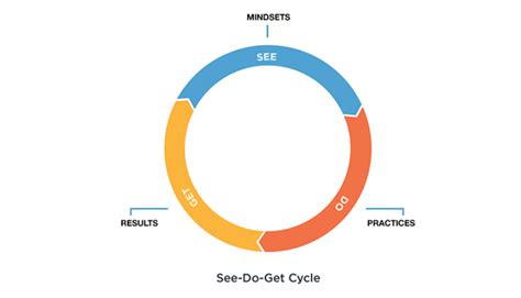 The Critical Practices For Leading A Team Franklincovey