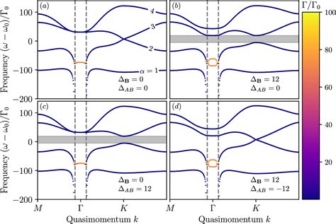 Figure 2 From Topological Photonic Band Gaps In Honeycomb Atomic Arrays