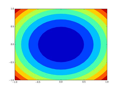 python - How to plot a smooth 2D color plot for z = f(x, y) - Stack ...