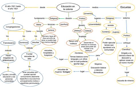 Historia De La Educaci N En M Xico Historia Mapa Conceptual The Best