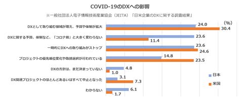 コロナ禍で加速するか！？日本のdx推進の現状を探る マイナビキャリアリサーチlab