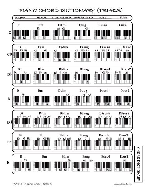 Piano Triad Chord Chart