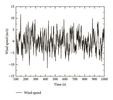 Simulated Fluctuating Wind Time History A Wind Speed And B Power