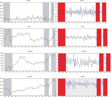 Full Article Impact Of Geo Political Risk On Stocks Oil And Gold