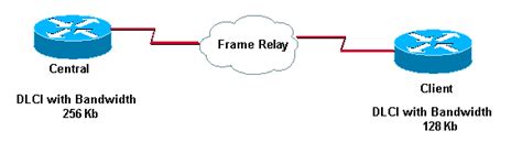 Comprehensive Guide To Configuring And Troubleshooting Frame Relay Cisco