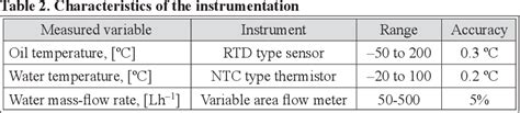 Table 2 From Modeling Of Overall Heat Transfer Coefficient Of A