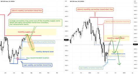 SP 500 Update For OANDA SPX500USD By TimeWaveTrading TradingView