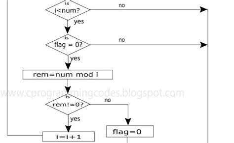 Algorithm And Flowchart To Check Whether A Given Number Is Prime Or Not Article About Number