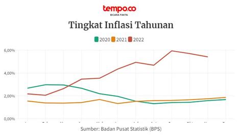 Bps Inflasi November Persen Data Tempo Co